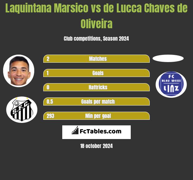 Laquintana Marsico vs de Lucca Chaves de Oliveira h2h player stats