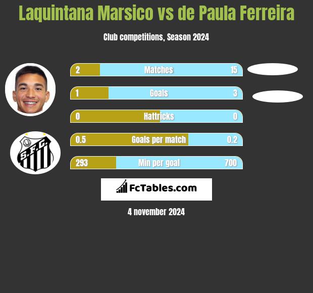 Laquintana Marsico vs de Paula Ferreira h2h player stats