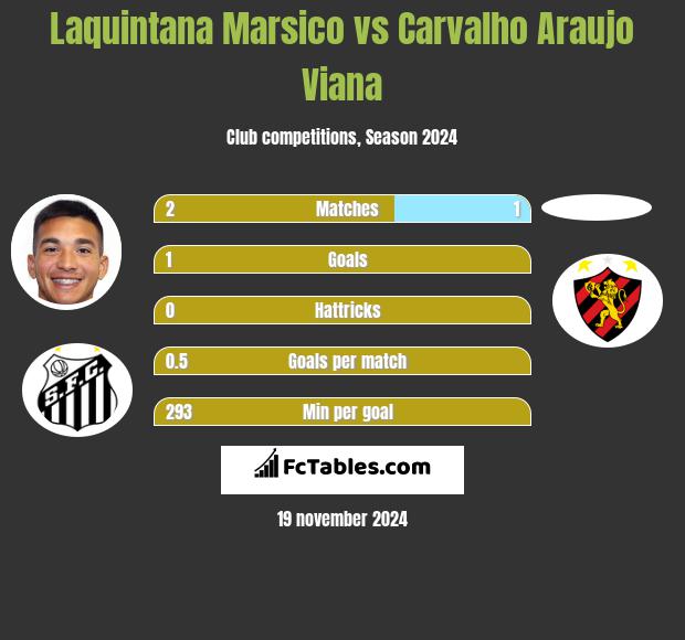 Laquintana Marsico vs Carvalho Araujo Viana h2h player stats