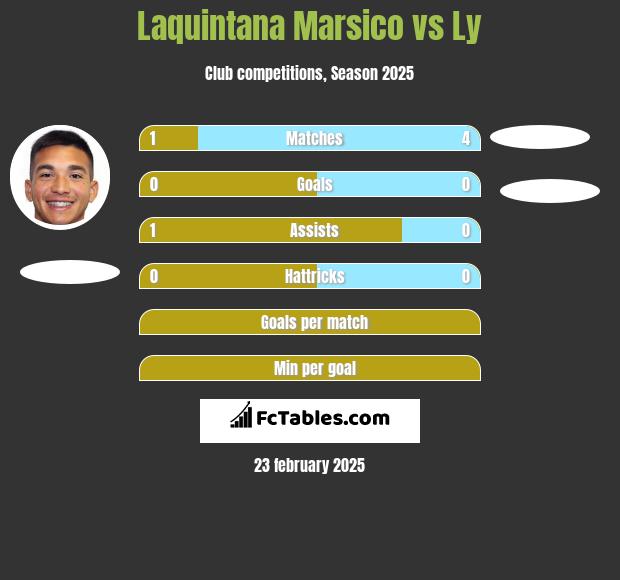 Laquintana Marsico vs Ly h2h player stats