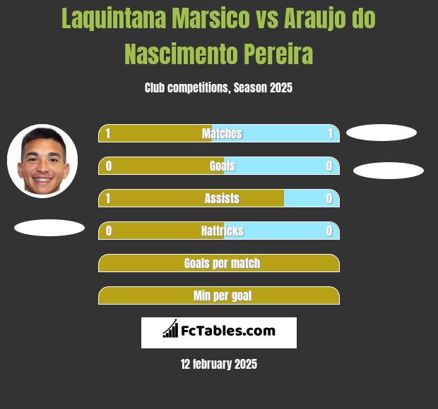 Laquintana Marsico vs Araujo do Nascimento Pereira h2h player stats