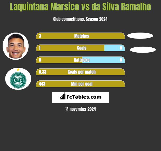 Laquintana Marsico vs da Silva Ramalho h2h player stats