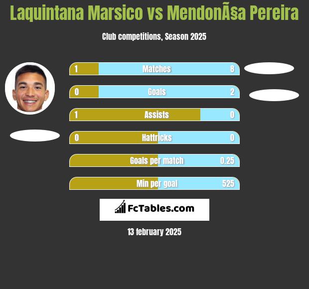 Laquintana Marsico vs MendonÃ§a Pereira h2h player stats