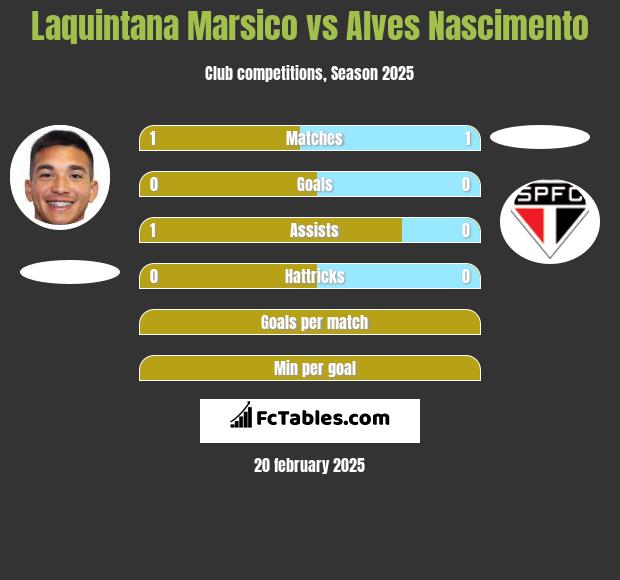 Laquintana Marsico vs Alves Nascimento h2h player stats