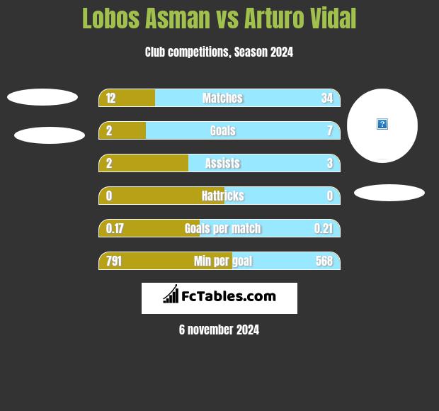 Lobos Asman vs Arturo Vidal h2h player stats