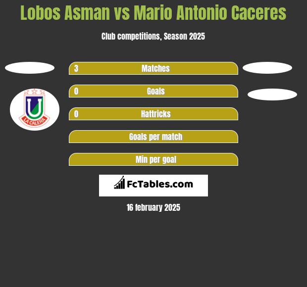 Lobos Asman vs Mario Antonio Caceres h2h player stats