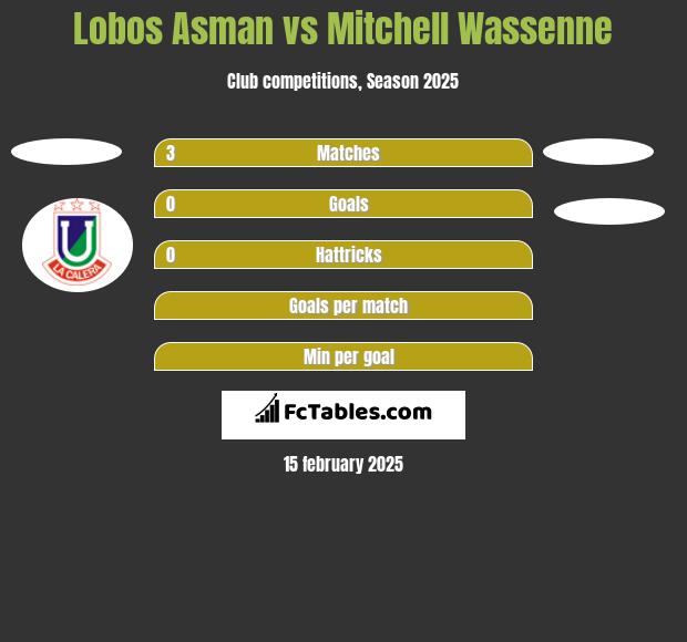 Lobos Asman vs Mitchell Wassenne h2h player stats