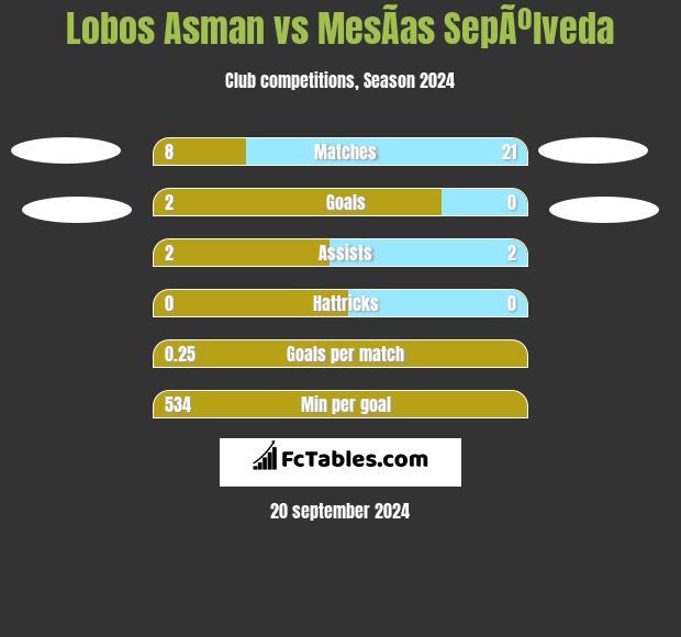 Lobos Asman vs MesÃ­as SepÃºlveda h2h player stats