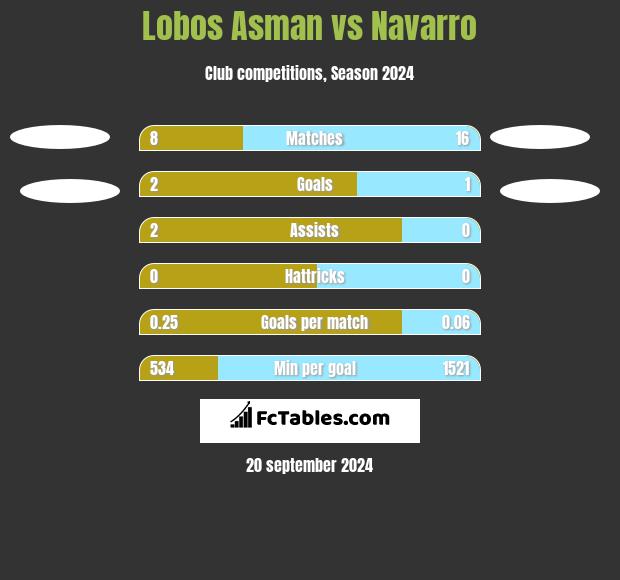 Lobos Asman vs Navarro h2h player stats