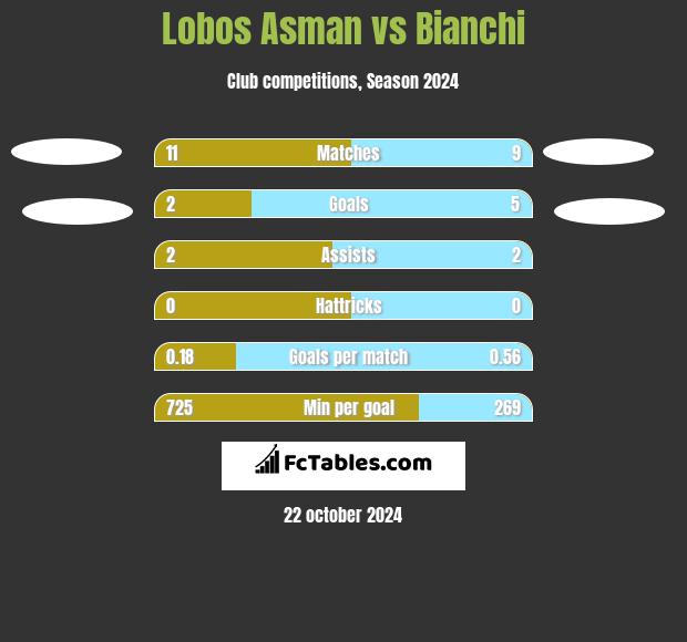 Lobos Asman vs Bianchi h2h player stats