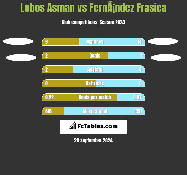 Lobos Asman vs FernÃ¡ndez Frasica h2h player stats