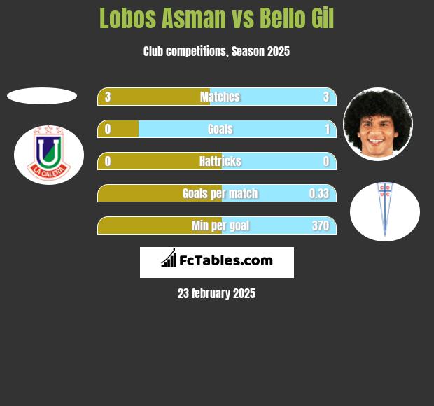 Lobos Asman vs Bello Gil h2h player stats