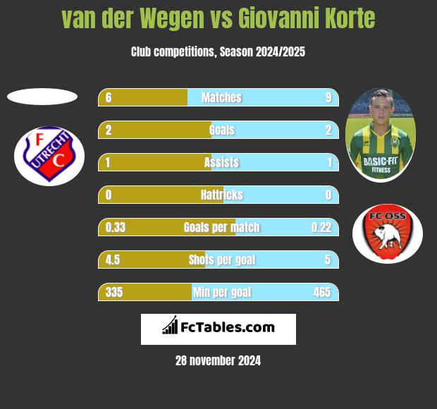 van der Wegen vs Giovanni Korte h2h player stats