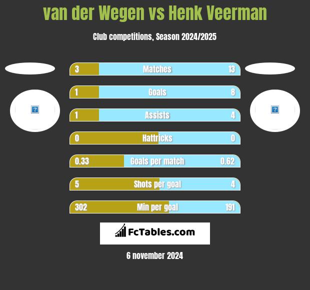 van der Wegen vs Henk Veerman h2h player stats