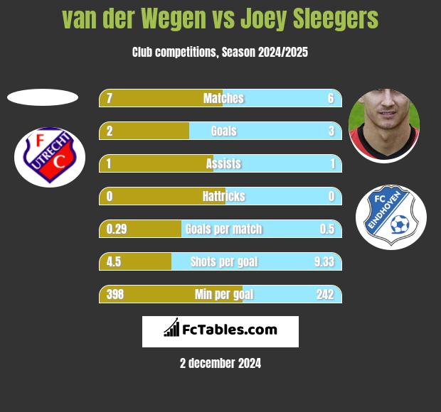 van der Wegen vs Joey Sleegers h2h player stats