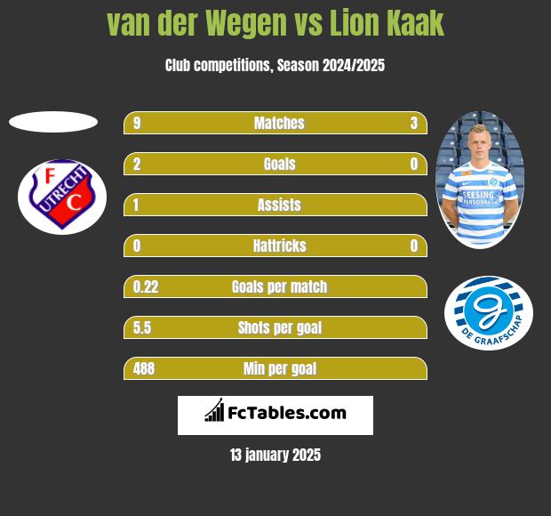 van der Wegen vs Lion Kaak h2h player stats