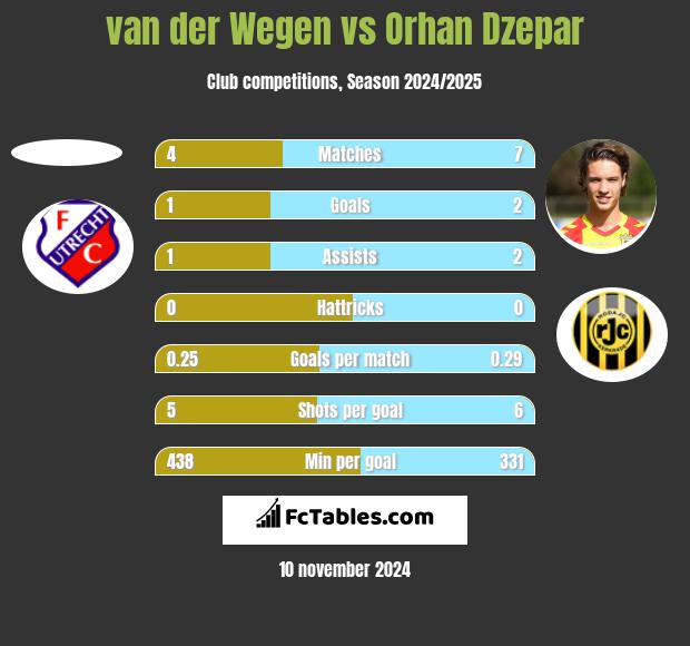 van der Wegen vs Orhan Dzepar h2h player stats