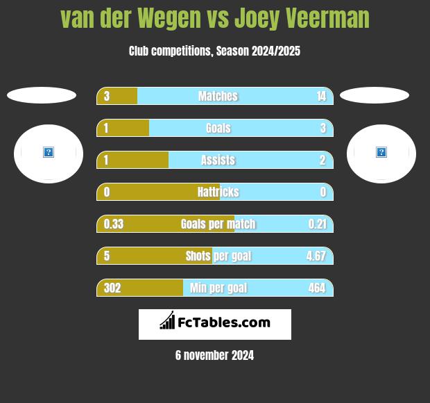 van der Wegen vs Joey Veerman h2h player stats