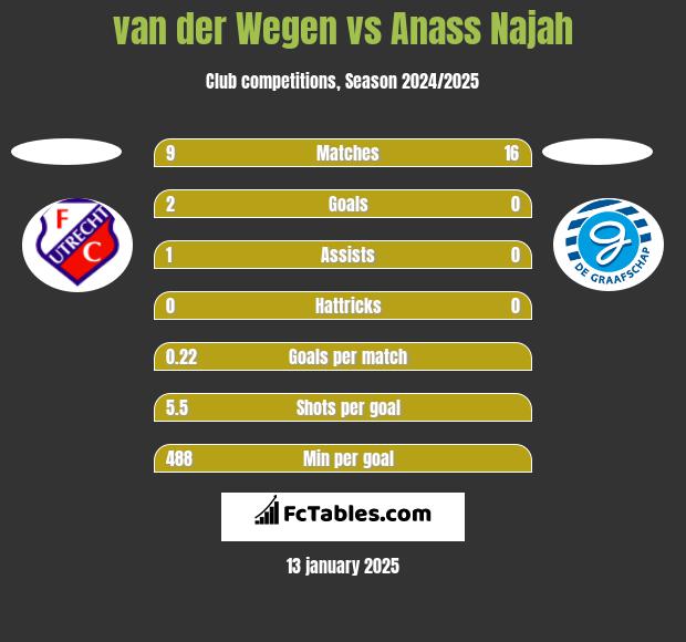 van der Wegen vs Anass Najah h2h player stats