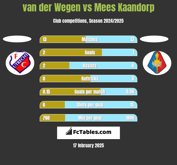 van der Wegen vs Mees Kaandorp h2h player stats