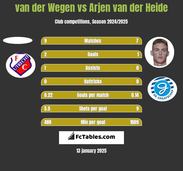 van der Wegen vs Arjen van der Heide h2h player stats