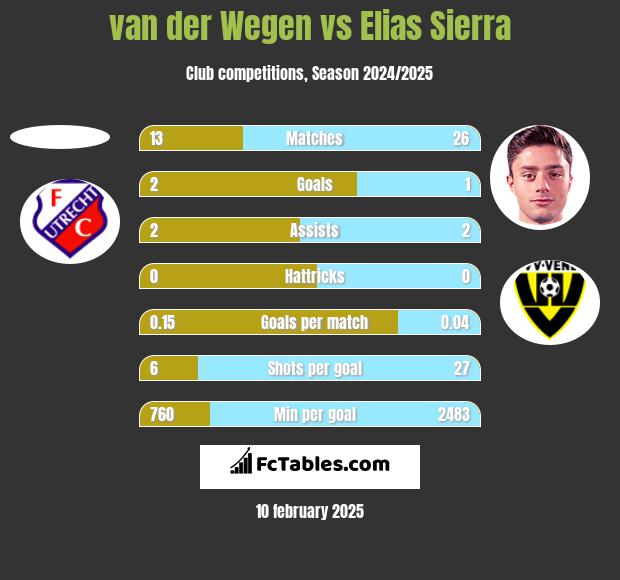 van der Wegen vs Elias Sierra h2h player stats