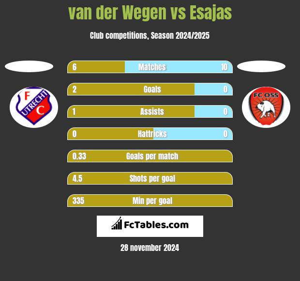 van der Wegen vs Esajas h2h player stats