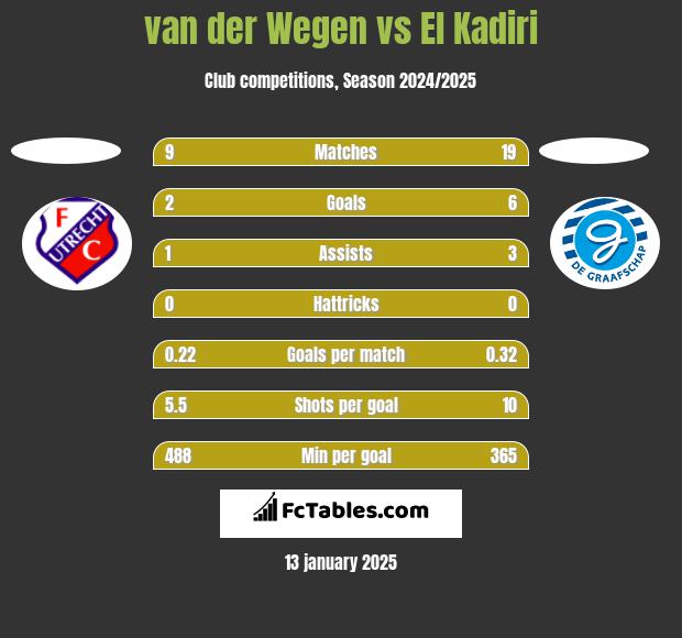 van der Wegen vs El Kadiri h2h player stats