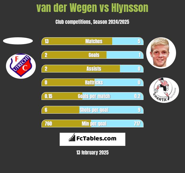 van der Wegen vs Hlynsson h2h player stats