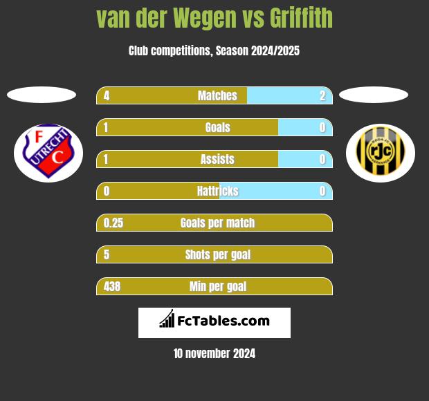 van der Wegen vs Griffith h2h player stats