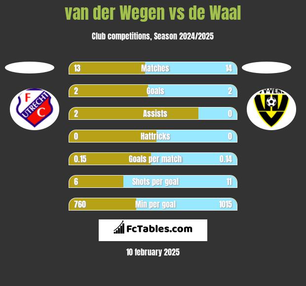 van der Wegen vs de Waal h2h player stats