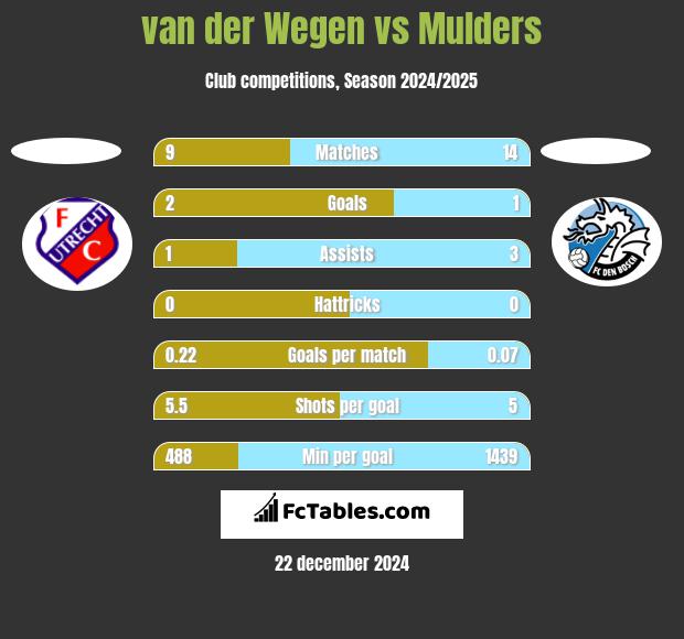 van der Wegen vs Mulders h2h player stats