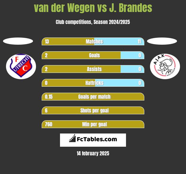 van der Wegen vs J. Brandes h2h player stats