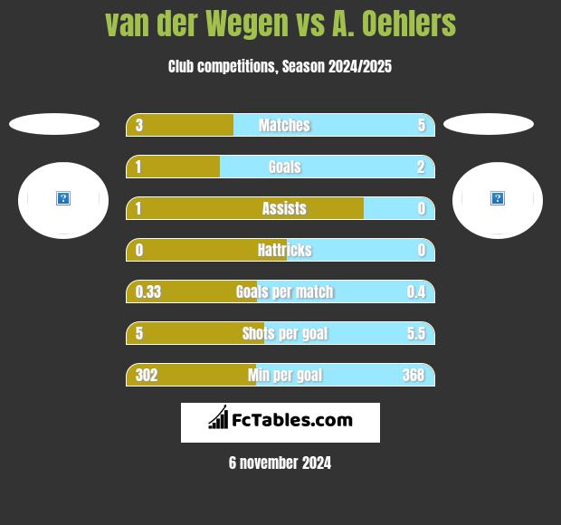 van der Wegen vs A. Oehlers h2h player stats