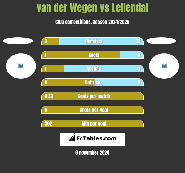 van der Wegen vs Leliendal h2h player stats