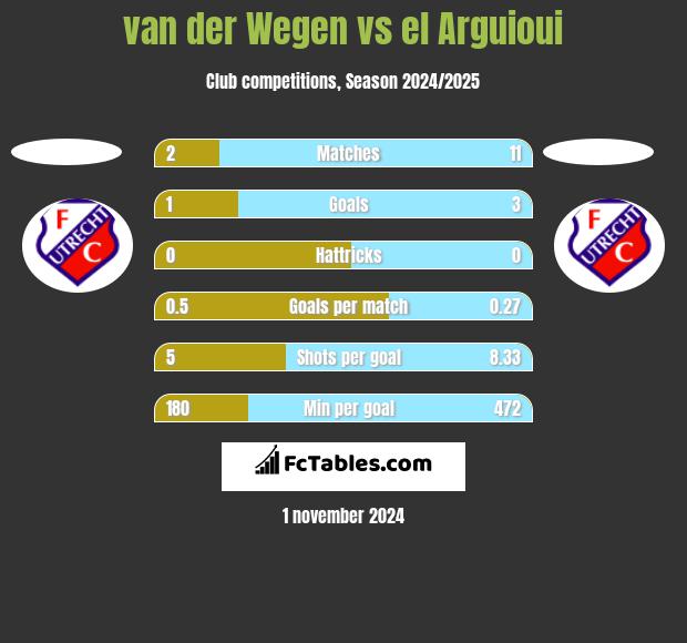 van der Wegen vs el Arguioui h2h player stats