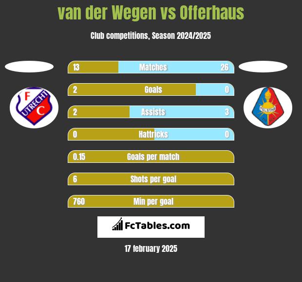 van der Wegen vs Offerhaus h2h player stats