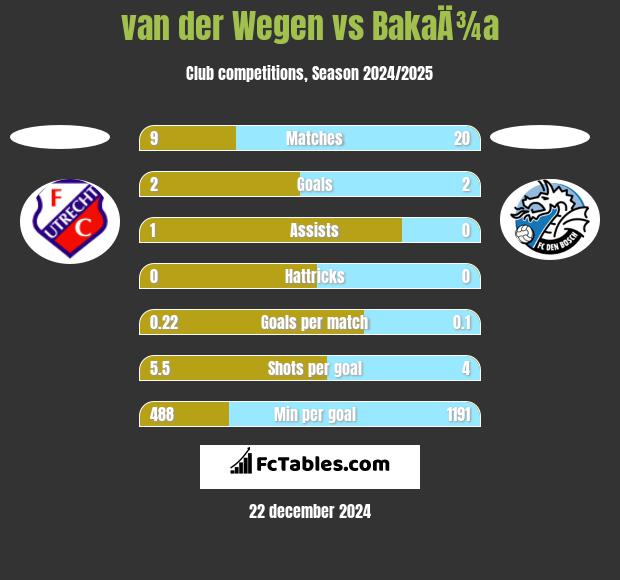 van der Wegen vs BakaÄ¾a h2h player stats