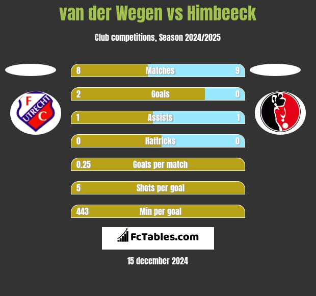 van der Wegen vs Himbeeck h2h player stats