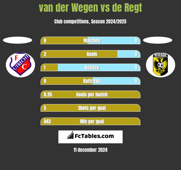 van der Wegen vs de Regt h2h player stats