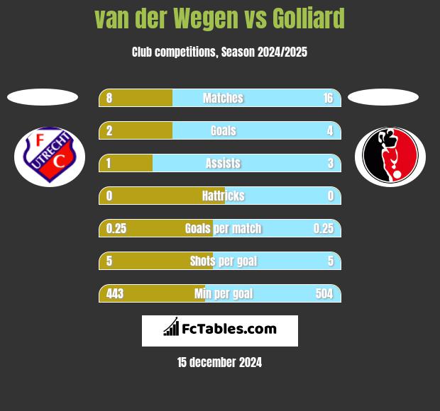 van der Wegen vs Golliard h2h player stats