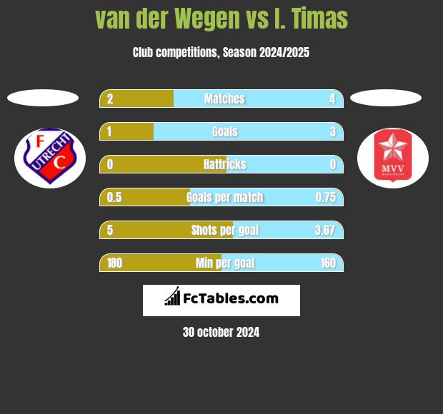 van der Wegen vs I. Timas h2h player stats