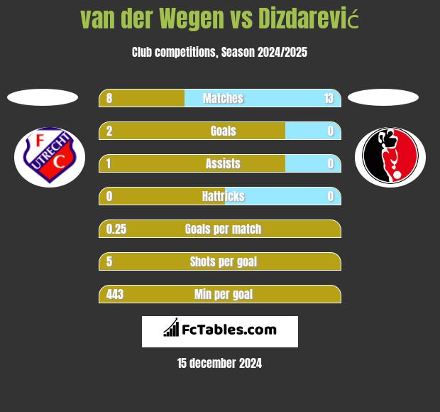 van der Wegen vs Dizdarević h2h player stats