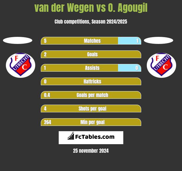 van der Wegen vs O. Agougil h2h player stats