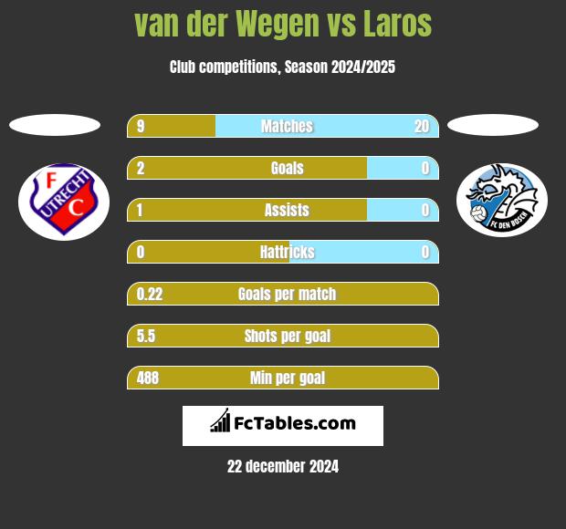 van der Wegen vs Laros h2h player stats