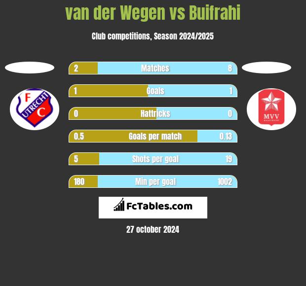 van der Wegen vs Buifrahi h2h player stats