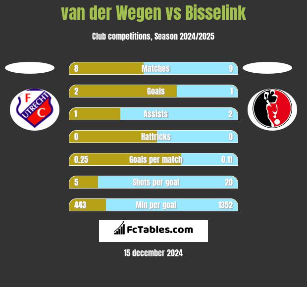 van der Wegen vs Bisselink h2h player stats