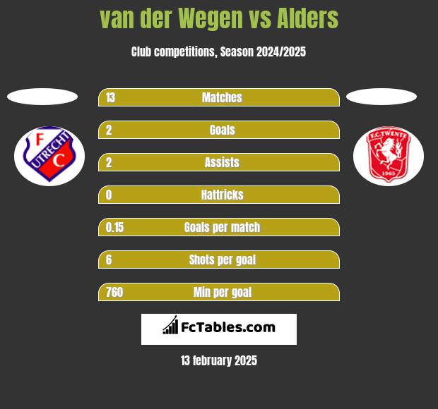 van der Wegen vs Alders h2h player stats