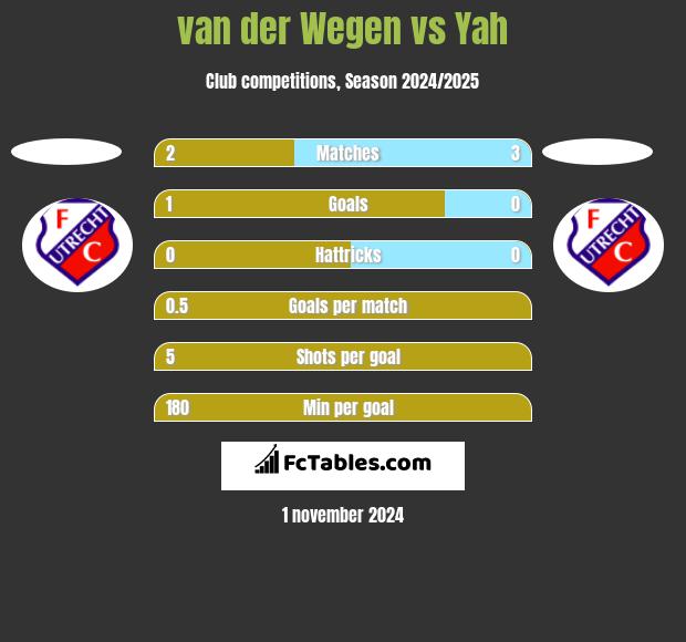 van der Wegen vs Yah h2h player stats