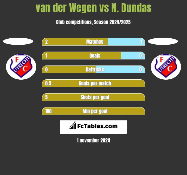 van der Wegen vs N. Dundas h2h player stats